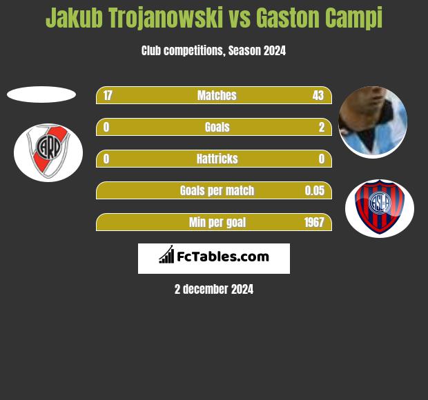 Jakub Trojanowski vs Gaston Campi h2h player stats