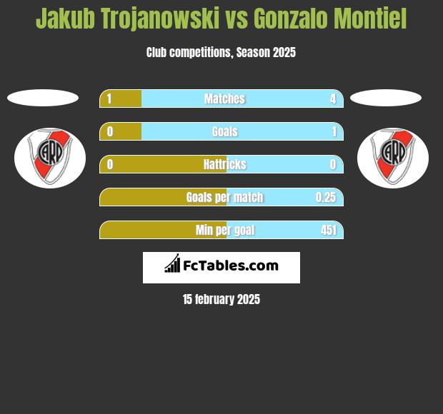 Jakub Trojanowski vs Gonzalo Montiel h2h player stats