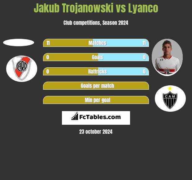 Jakub Trojanowski vs Lyanco h2h player stats