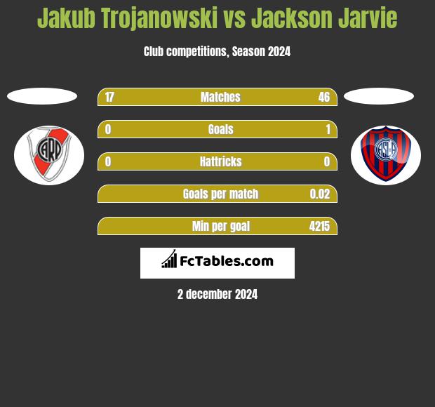 Jakub Trojanowski vs Jackson Jarvie h2h player stats