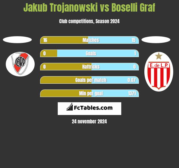 Jakub Trojanowski vs Boselli Graf h2h player stats