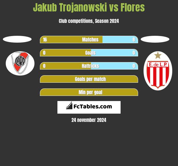 Jakub Trojanowski vs Flores h2h player stats