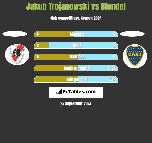 Jakub Trojanowski vs Blondel h2h player stats