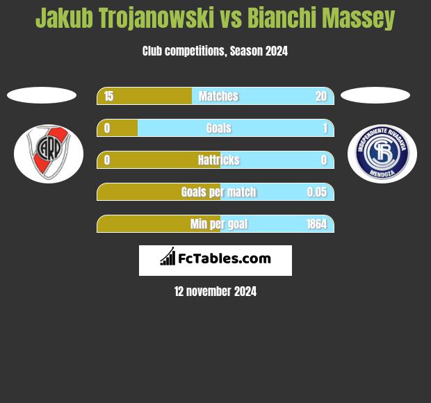 Jakub Trojanowski vs Bianchi Massey h2h player stats