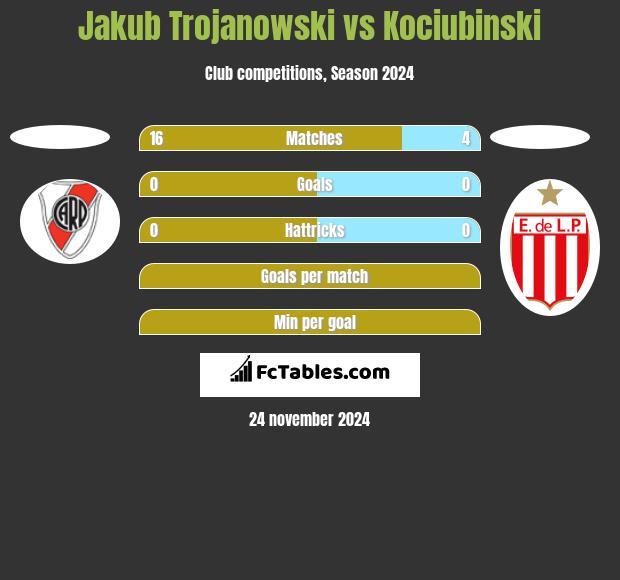 Jakub Trojanowski vs Kociubinski h2h player stats