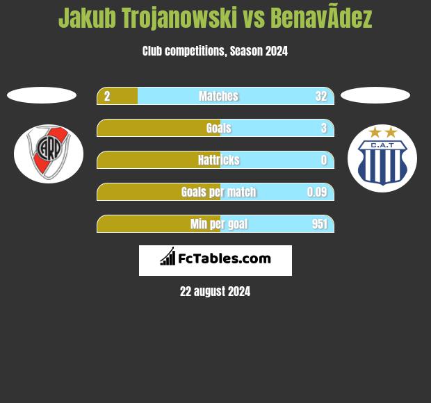 Jakub Trojanowski vs BenavÃ­dez h2h player stats