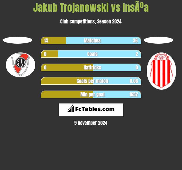 Jakub Trojanowski vs InsÃºa h2h player stats