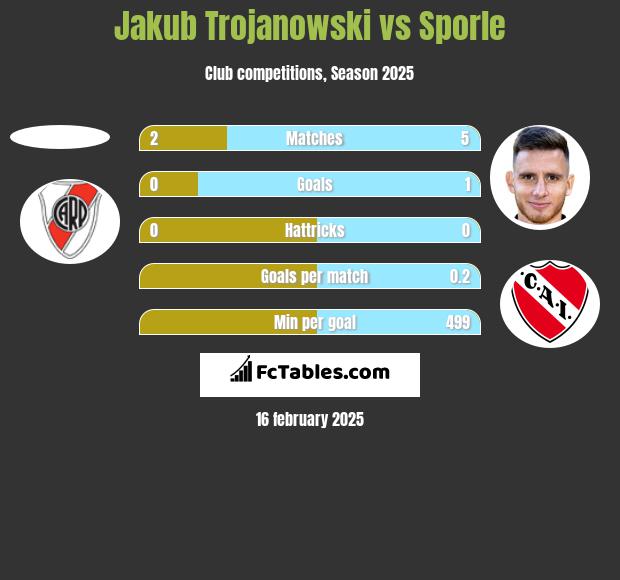 Jakub Trojanowski vs Sporle h2h player stats