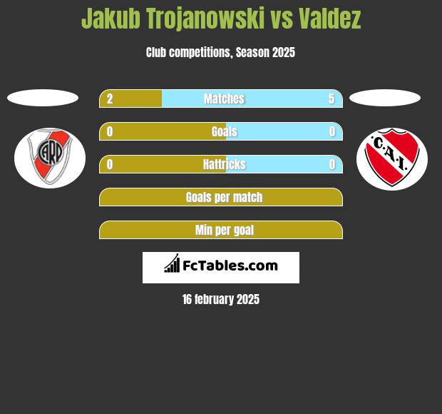 Jakub Trojanowski vs Valdez h2h player stats