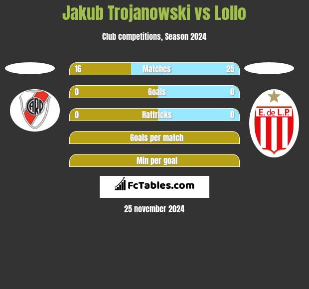 Jakub Trojanowski vs Lollo h2h player stats