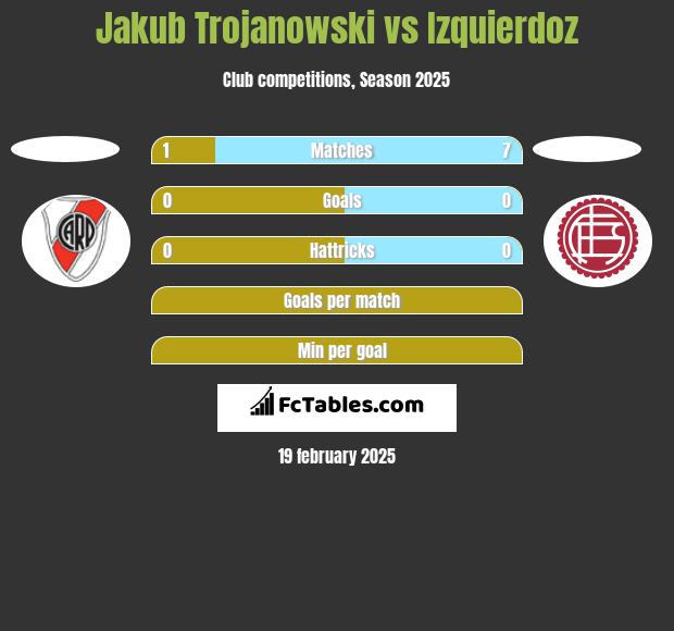 Jakub Trojanowski vs Izquierdoz h2h player stats