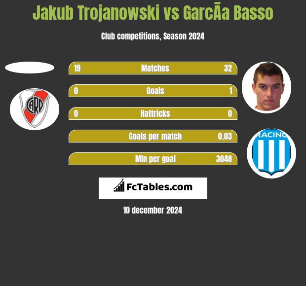 Jakub Trojanowski vs GarcÃ­a Basso h2h player stats