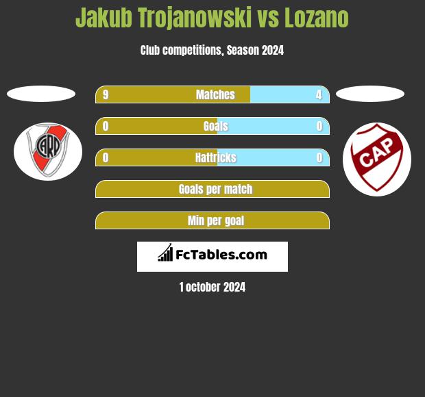 Jakub Trojanowski vs Lozano h2h player stats