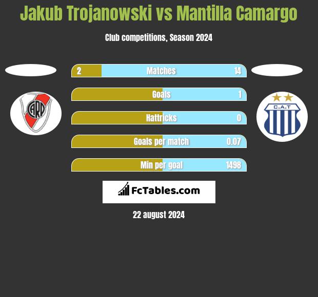 Jakub Trojanowski vs Mantilla Camargo h2h player stats