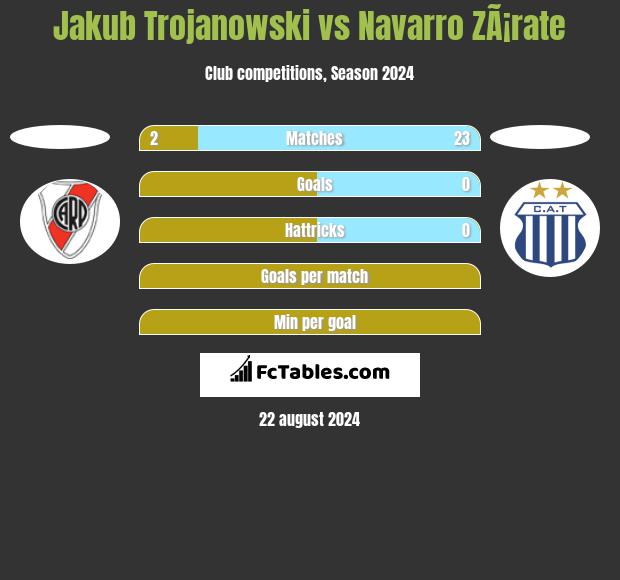 Jakub Trojanowski vs Navarro ZÃ¡rate h2h player stats