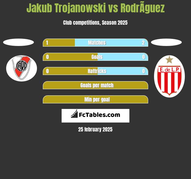 Jakub Trojanowski vs RodrÃ­guez h2h player stats