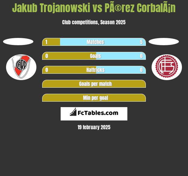 Jakub Trojanowski vs PÃ©rez CorbalÃ¡n h2h player stats