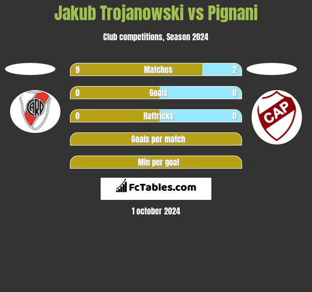 Jakub Trojanowski vs Pignani h2h player stats