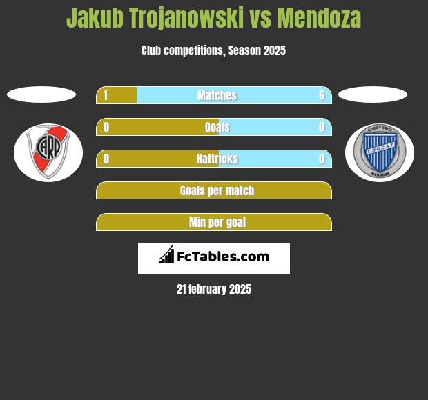 Jakub Trojanowski vs Mendoza h2h player stats