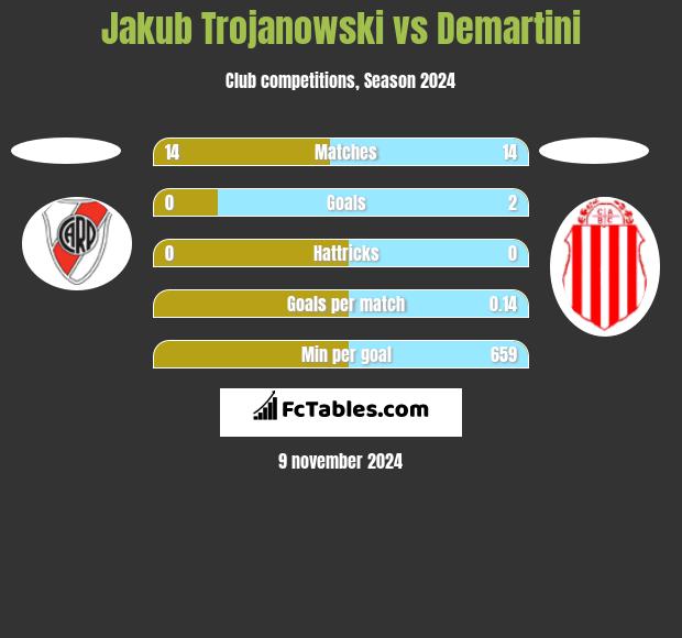 Jakub Trojanowski vs Demartini h2h player stats