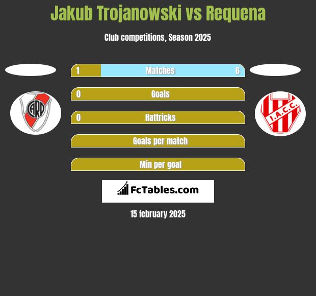 Jakub Trojanowski vs Requena h2h player stats