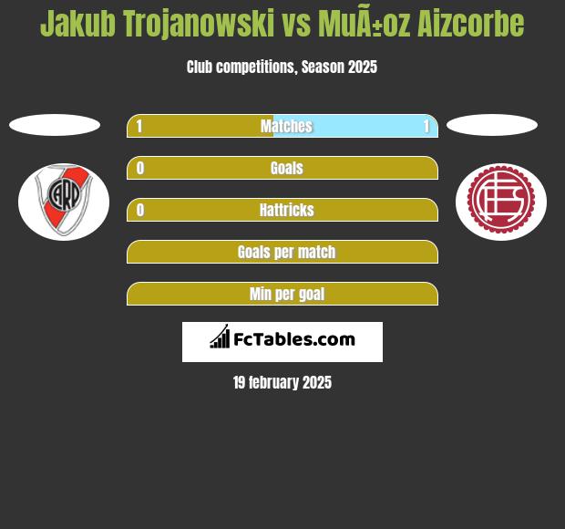 Jakub Trojanowski vs MuÃ±oz Aizcorbe h2h player stats