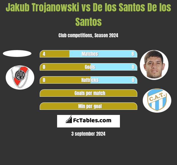 Jakub Trojanowski vs De los Santos De los Santos h2h player stats