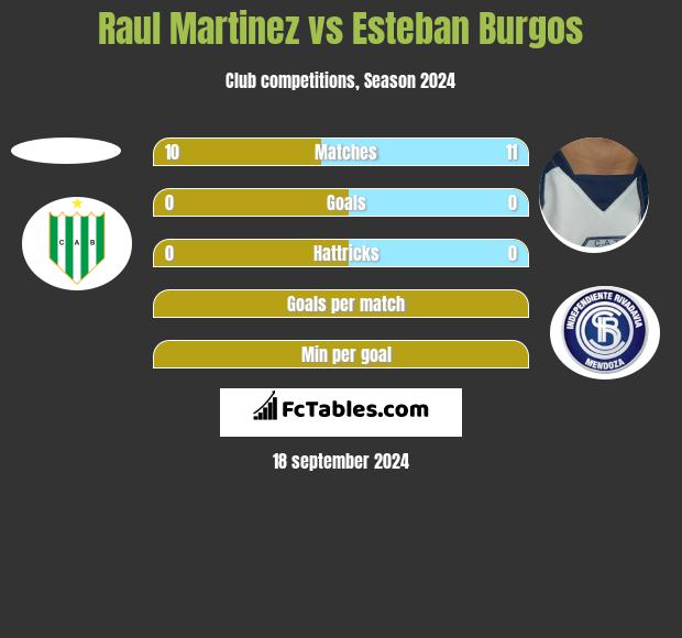 Raul Martinez vs Esteban Burgos h2h player stats