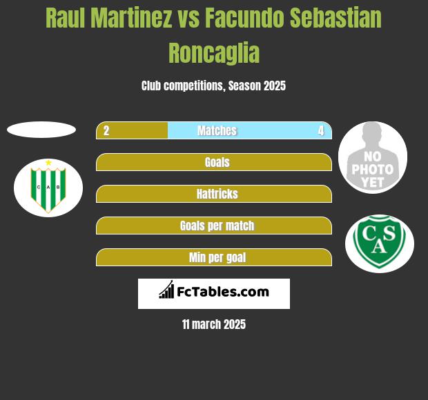 Raul Martinez vs Facundo Sebastian Roncaglia h2h player stats