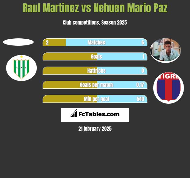 Raul Martinez vs Nehuen Mario Paz h2h player stats