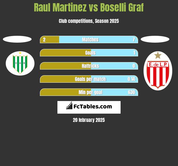 Raul Martinez vs Boselli Graf h2h player stats