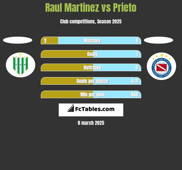 Raul Martinez vs Prieto h2h player stats