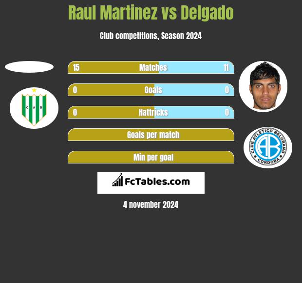 Raul Martinez vs Delgado h2h player stats