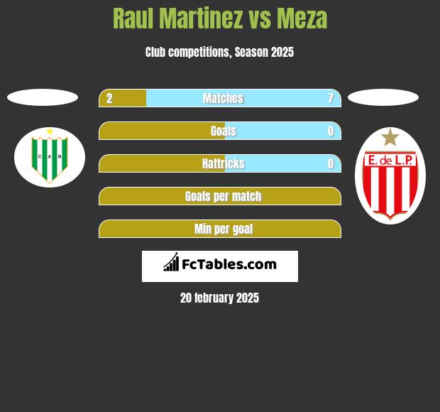 Raul Martinez vs Meza h2h player stats