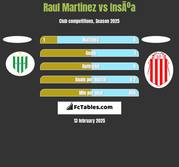 Raul Martinez vs InsÃºa h2h player stats