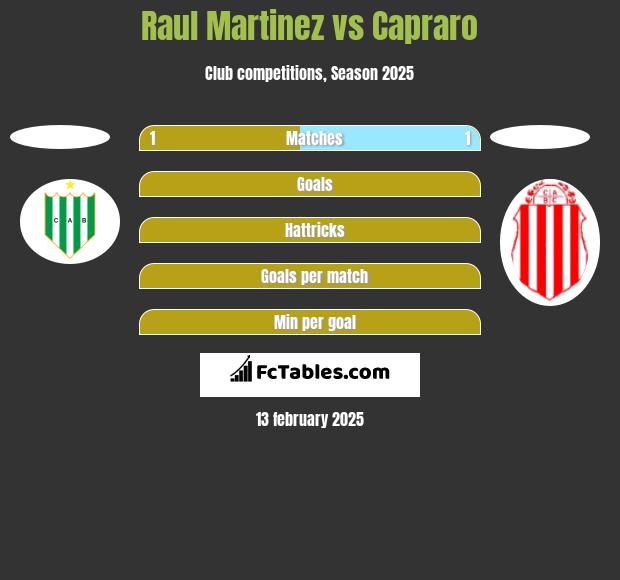 Raul Martinez vs Capraro h2h player stats