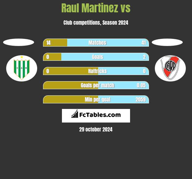 Raul Martinez vs  h2h player stats