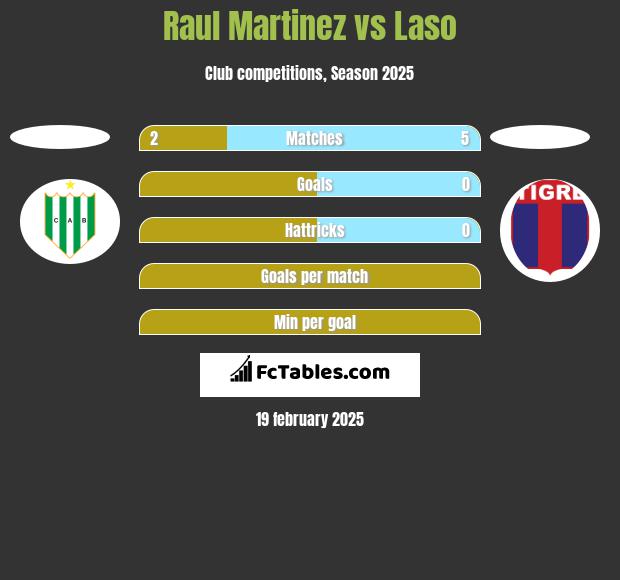 Raul Martinez vs Laso h2h player stats