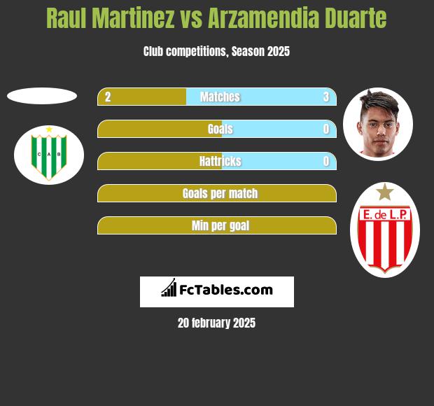 Raul Martinez vs Arzamendia Duarte h2h player stats