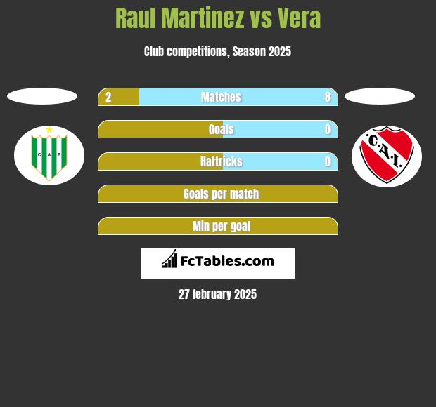 Raul Martinez vs Vera h2h player stats