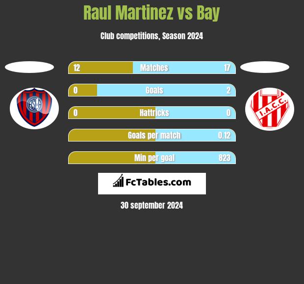 Raul Martinez vs Bay h2h player stats