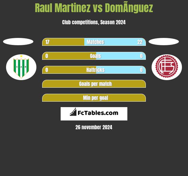 Raul Martinez vs DomÃ­nguez h2h player stats