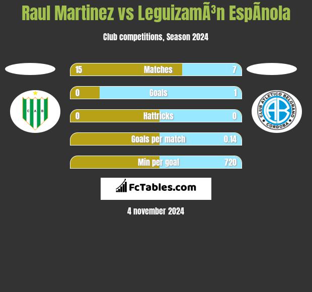 Raul Martinez vs LeguizamÃ³n EspÃ­nola h2h player stats