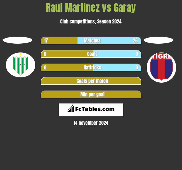 Raul Martinez vs Garay h2h player stats