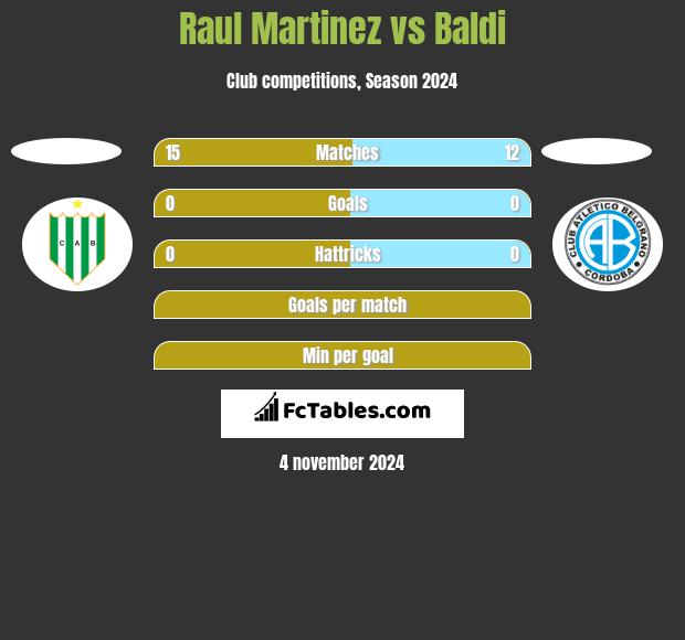 Raul Martinez vs Baldi h2h player stats