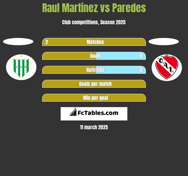 Raul Martinez vs Paredes h2h player stats