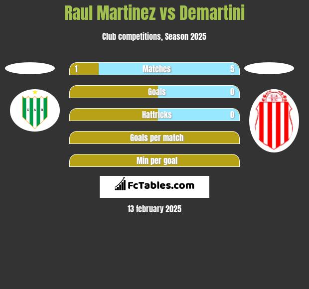 Raul Martinez vs Demartini h2h player stats