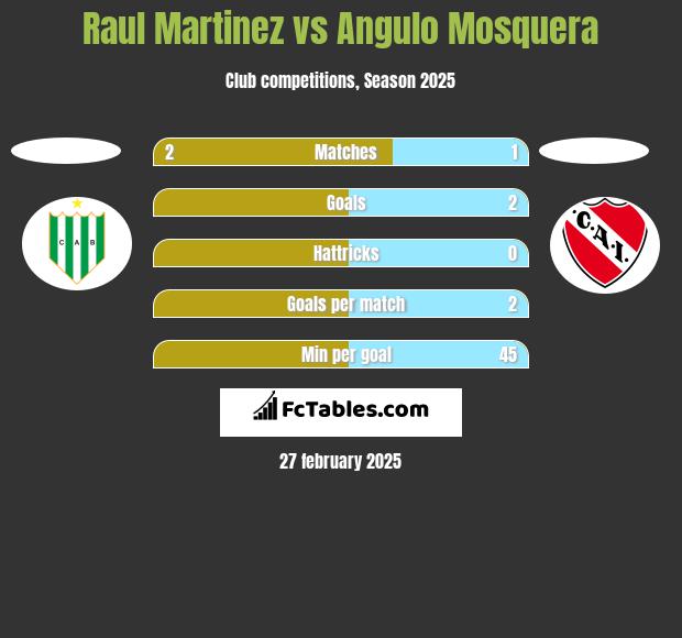 Raul Martinez vs Angulo Mosquera h2h player stats