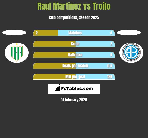 Raul Martinez vs Troilo h2h player stats