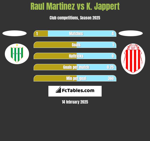 Raul Martinez vs K. Jappert h2h player stats